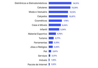 Lista de categorias que os brasileiros mais querem comprar na Black Friday 2024 (Imagem: Conversion/Divulgação)