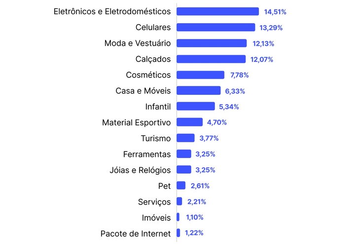 Lista de categorias que os brasileiros mais querem comprar na Black Friday 2024 (Imagem: Conversion/Divulgação)