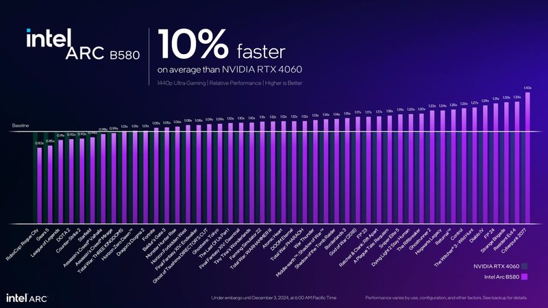 Desempenho da Intel Arc B580 em 1440p com rasterização (Imagem: Intel)