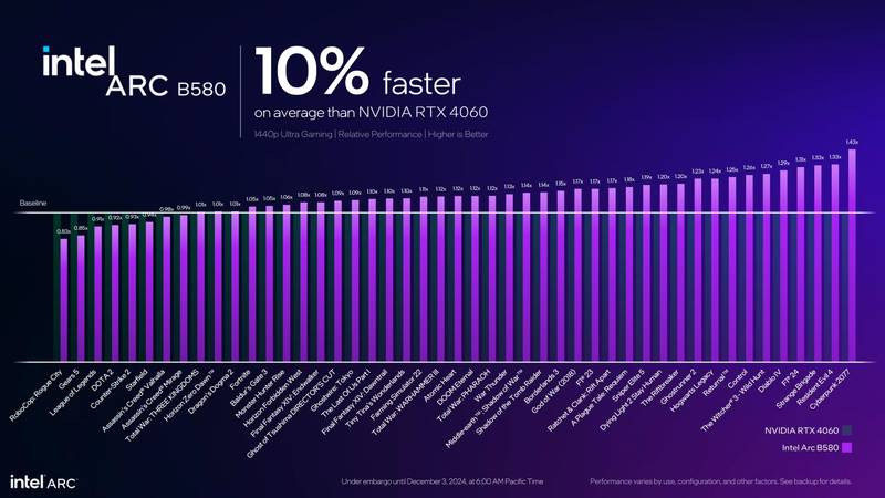 Desempenho da Intel Arc B580 em 1440p com rasterização (Imagem: Intel)