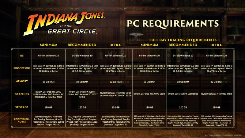 Requisitos para reproduzir o jogo do Indiana Jones em diferentes configurações no PC.