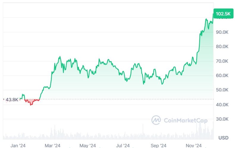 A disparada da bitcoin nos últimos meses. (Imagem: Coinmarketcap/Reprodução)