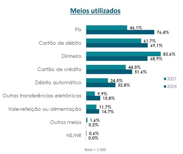 Uso de outras formas de transferência eletrônica têm caído cada vez mais (Imagem: Banco Central/Reprodução)