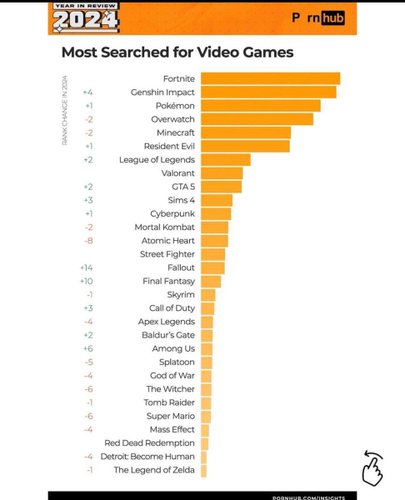 Fortnite é o jogo mais popular no site adulto.