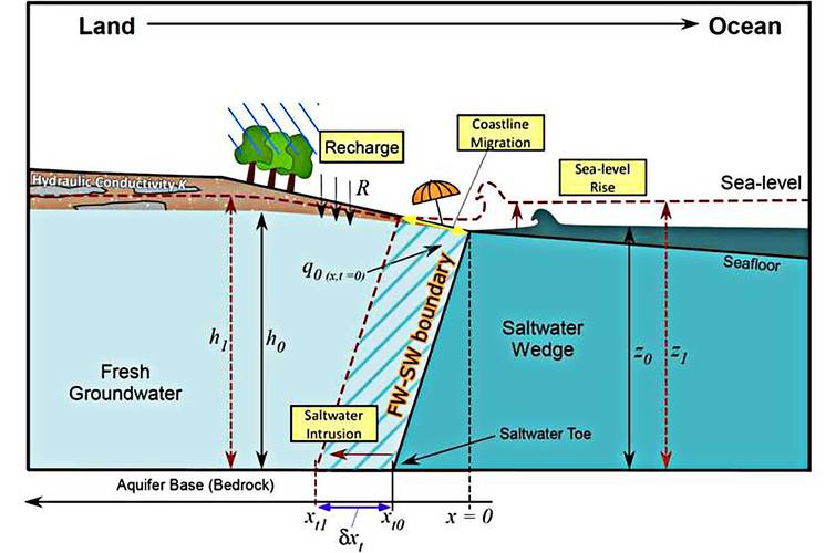 Diagramada esquemático transversal de um aquífero costeiro sofrendo intrusão de água salgada. (Fonte: Kyra Adams et al., Geophysical Research Letters, 2024/Divulgação)