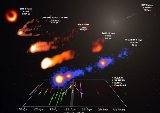 A imagem apresenta o clarão de raios gama em diferentes comprimentos de onda de luz. Fonte: EHT Collaboration / Fermi-LAT Collaboration / H.E.S.S. Collaboration / MAGIC Collaboration / VERITAS Collaboration / EAVN Collaboration.