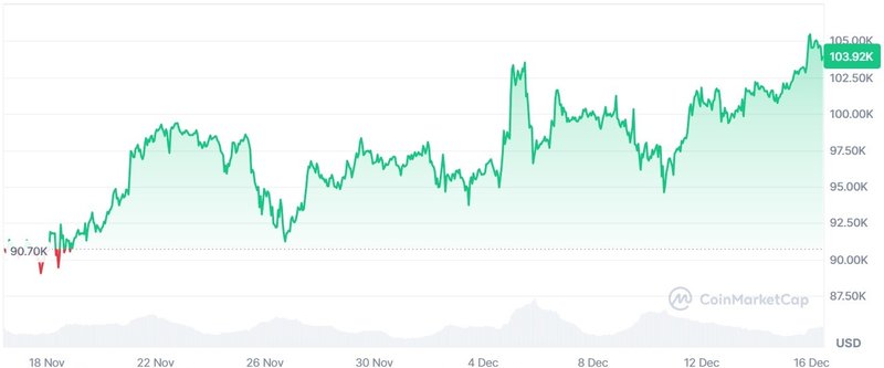 O desempenho da bitcoin nas últimas semanas, incluindo o novo recorde. (Imagem: Coinmarketcap/Reprodução)