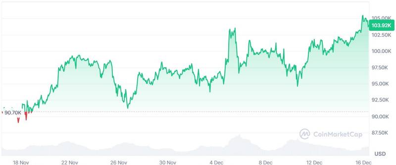 O desempenho da bitcoin nas últimas semanas, incluindo o novo recorde. (Imagem: Coinmarketcap/Reprodução)