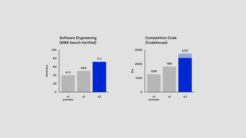 Resultados do o3 podem ser ainda melhores no lançamento do modelo (Imagem: OpenAI/Divulgação(