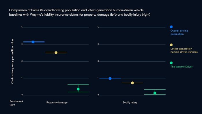 O estudo mostra que os carros autônomos se envolvem em menos acidentes que os conduzidos por humanos. (Imagem: Waymo/Divulgação)