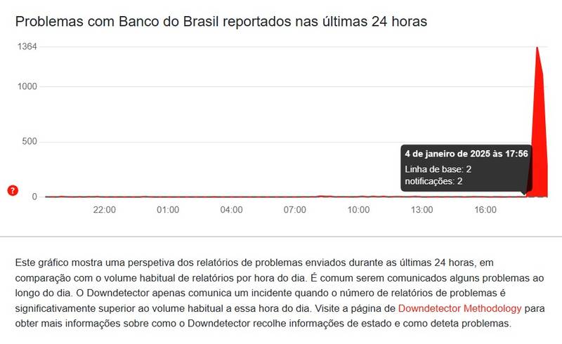 Banco do Brasil fora do ar