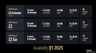 Ryzen Z2 Extreme traz mudanças imponentes para a iGPU do chip (Imagem: AMD)