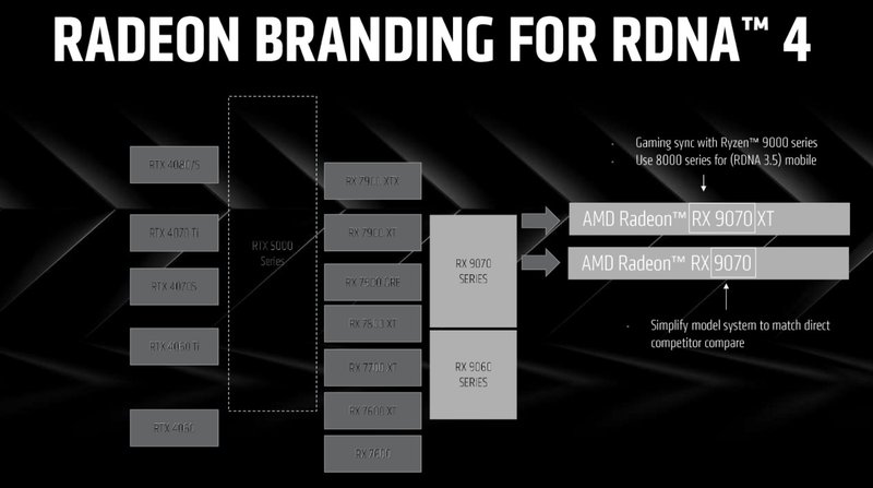 Novo posicionamento busca unificar a numeração das gerações em processadores e placas de vídeo (Imagem: AMD)