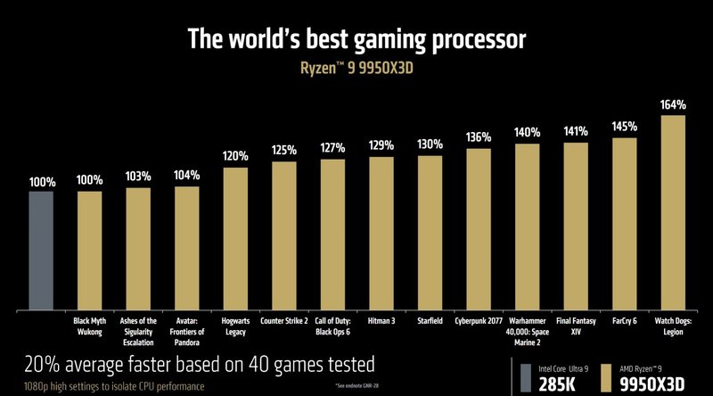 Desempenho em games (Imagem: AMD)