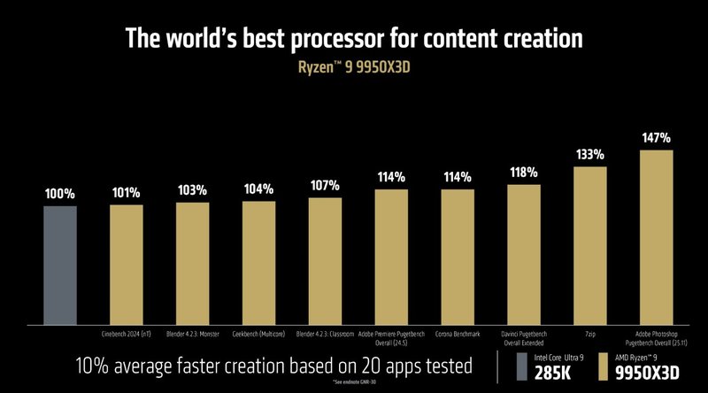 Testes em benchmarks sintéticos (Imagem: AMD)