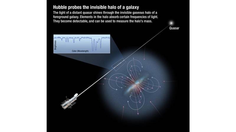 Representação artística da luz de um quasar distante passado pelo meio circungaláctico. (Fonte: NASA/ESA/Campo A./Divulgação)