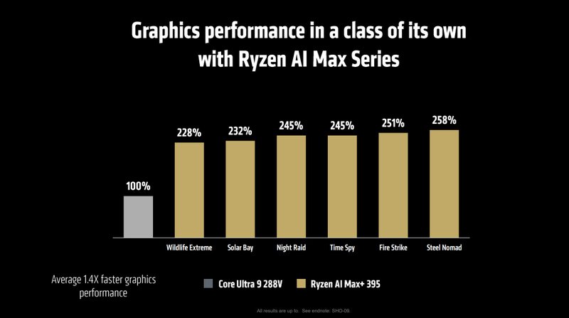 Gráficos em aplicações reais não foram fornecidos pela empresa (Imagem: AMD)