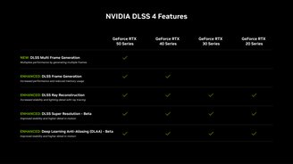 O novo DLSS 4 chega para todas as placas GeForce RTX, mas com restrições em modelos mais antigos. (Fonte: Nvidia/Divulgação)