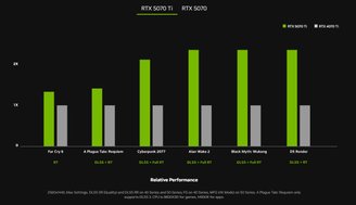 Em testes, a RTX 5070 Ti apresenta mais do que o dobro de performance de sua antecessora direta. (Fonte: Nvidia/Divulgação)