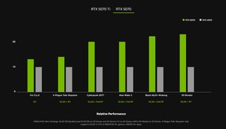 A RTX 5070 entrega o dobro de desempenho em comparação com a RTX 4070. (Fonte: Nvidia/Divulgação)