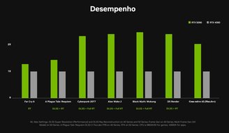 A RTX 5090 também traz o dobro de performance para inferência de IA (Imagem: Nvidia)