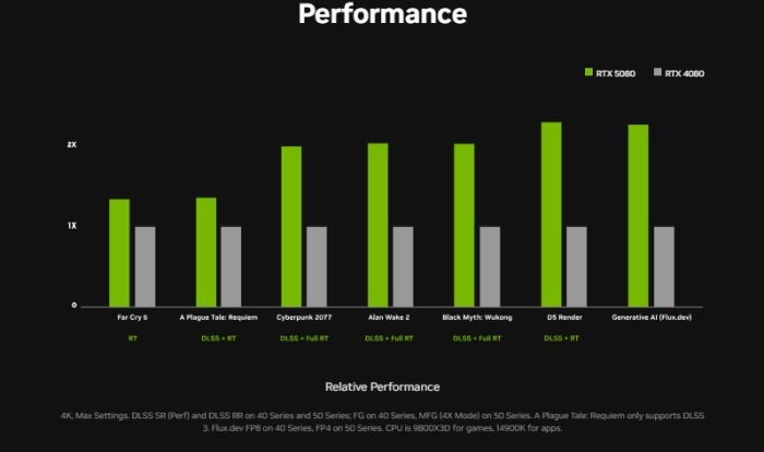 Comparativo de desempenho entre a nova RTX 5080 e a antecessora, RTX 4080. (Imagem: Nvidia/Divulgação)