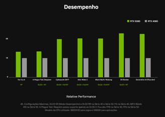 Em jogos sem o DLSS o salto geracional é menor em todas as GPUs (Imagem: Nvidia)