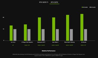 RTX 5070 pode se tornar uma GPU bem popular no Brasil caso chegue com um preço competitivo (Imagem: Nvidia)