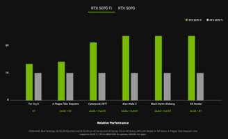 RTX 5070 Ti é um modelo intermediário premium (Imagem: Nvidia)