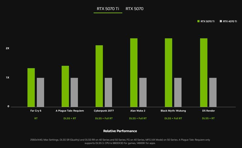 RTX 5070 Ti é um modelo intermediário premium (Imagem: Nvidia)
