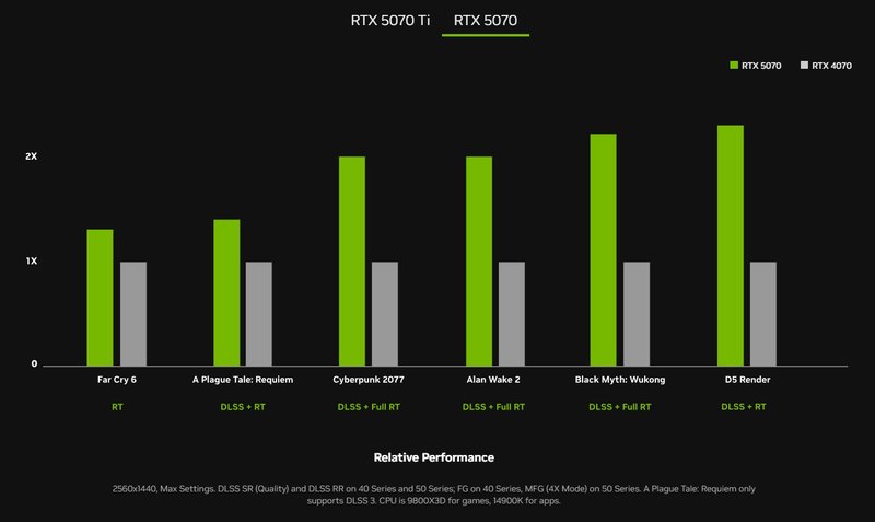 A Nvidia não mentiu, mas o ideal é esperar os testes da imprensa especializada (Imagem: Nvidia)