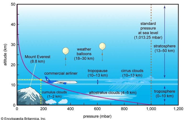 A imagem ilustra como a pressão atmosférica varia de acordo com a altitude. (Fonte: Britannica).