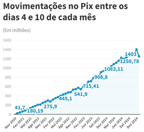 A queda brusca nas transações via Pix em janeiro de 2025. (Imagem: O Globo/Reprodução)