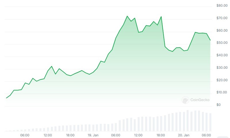 A volatilidade da $TRUMP desde a criação, dois dias atrás. (Imagem: CoinGecko/Reprodução)