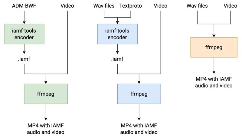 As ferramentas de criação de arquivos com o Eclipsa Audio são gratuitas e de alta compatibilidade com formatos como o MP4 e codecs ffmpeg. (Imagem: Google/Reprodução)