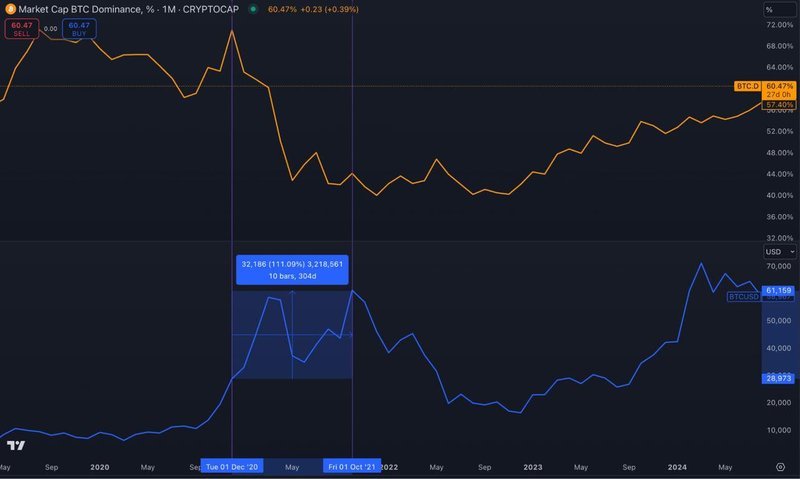 A dominância do Bitcoin (BTC) e o seu preço indicam a proporção que a capitalização de mercado do Bitcoin representa em relação ao total do mercado de criptomoedas.