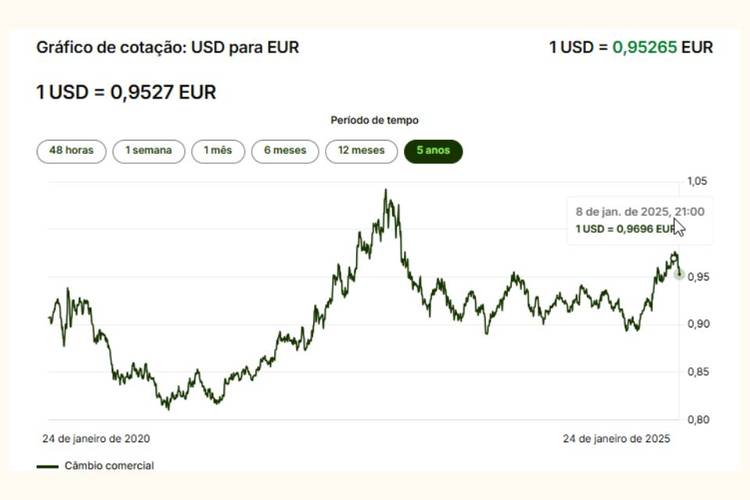 Grafico que apresenta a volatilidade do Euro perante ao Dólar.