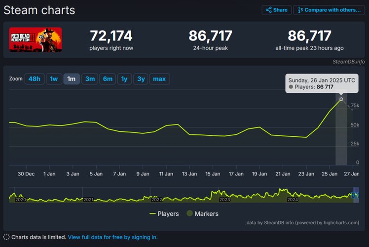 Red Dead Redemption 2 teve quase 87 mil jogadores simultâneos na Steam no último domingo (26).