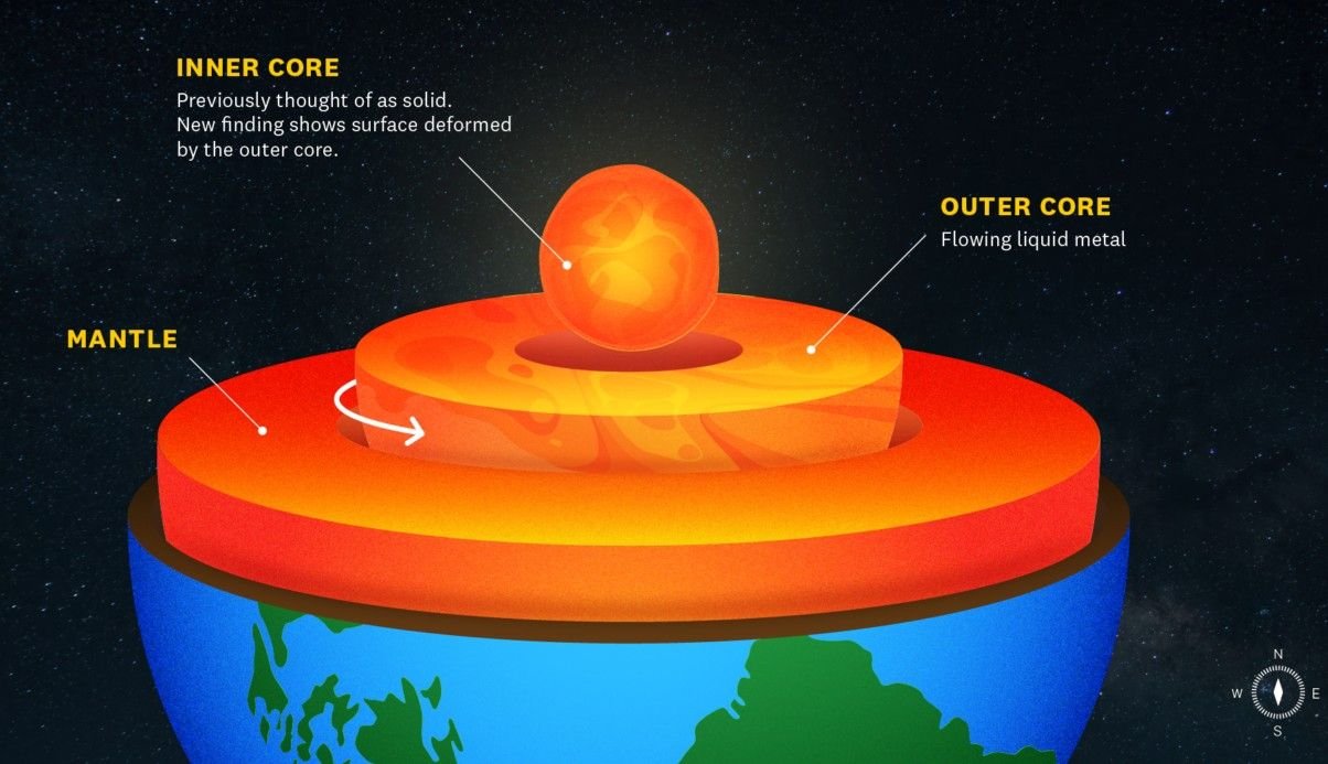 A imagem apresenta as diferentes camadas da Terra, salientando as mudanças no núcleo interno.