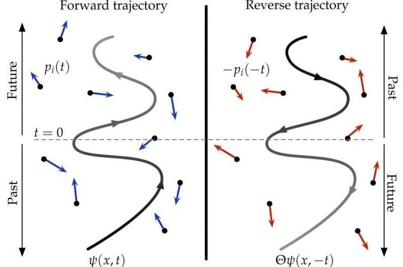 O gráfico apresenta o conceito em que o sistema quântico pode se mover para frente e para trás no tempo.