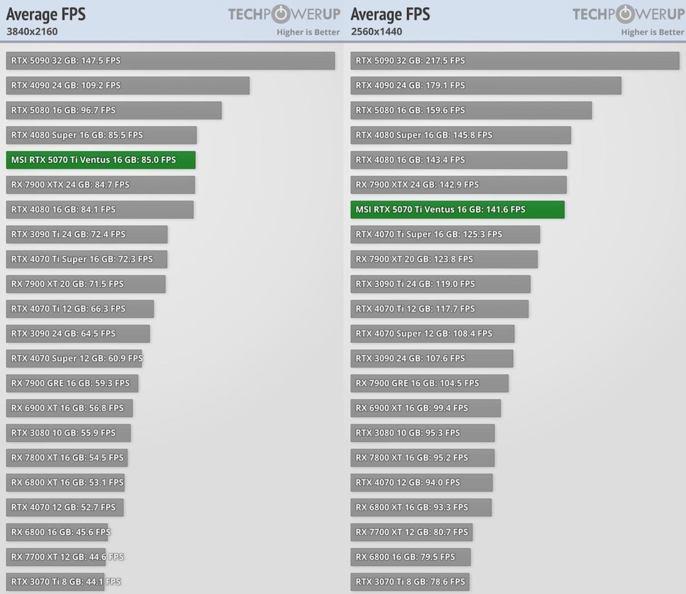 Tabela de desempenho de GPUs