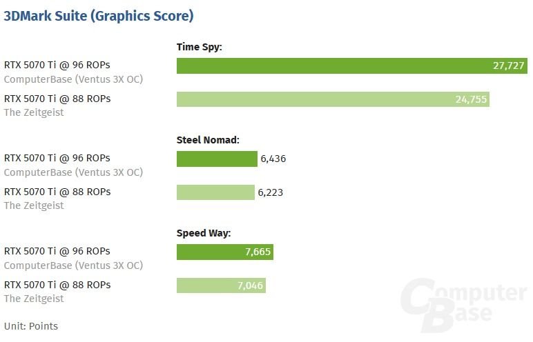 Gráfico comparativo da RTX 5070 Ti com menos ROPs