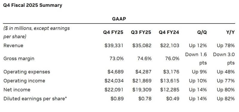 Tabela com resultados financeiros da Nvidia no último trimestre de 2024