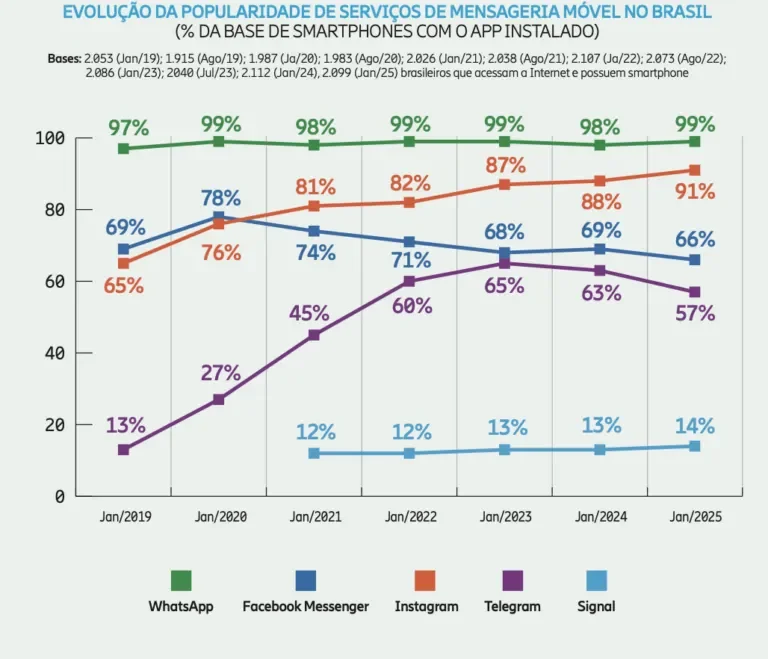 Um gráfico que mostra a evolução da popularidade de serviços de mensagem móvel no Brasil, com o WhatsApp na liderança.