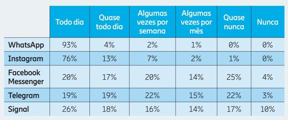 Uma tabela com a frequência com que usuários abrem aplicativos de mensagem no Brasil.