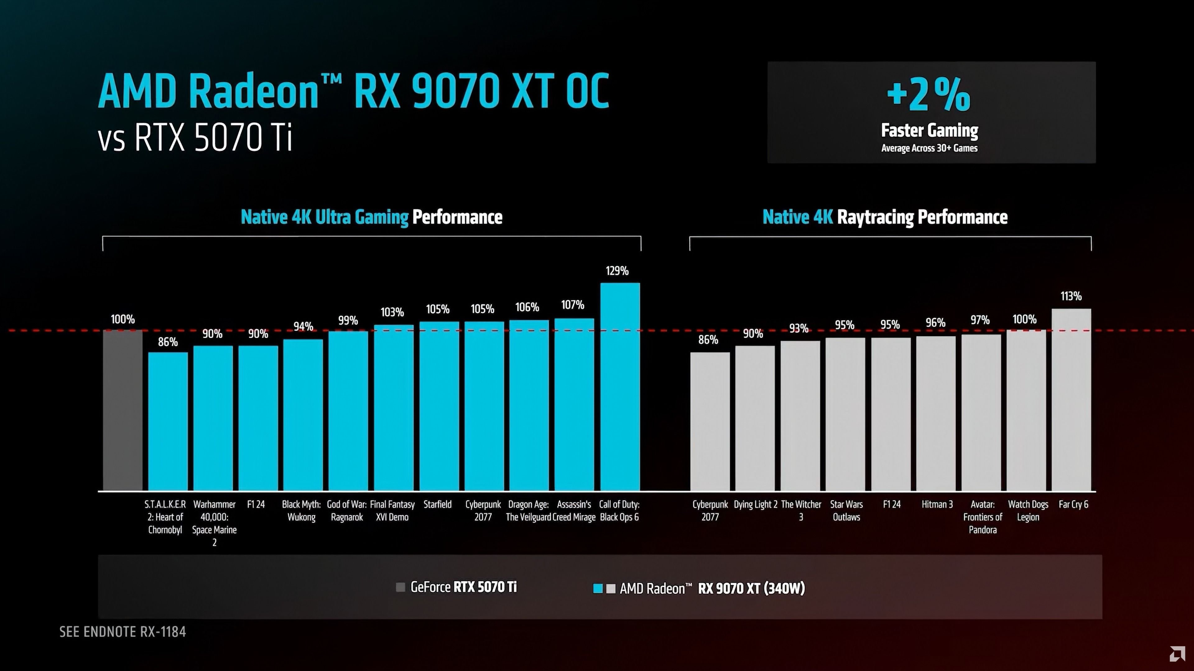 Comparativo entre a RX 9070 XT e a RTX 5070 Ti