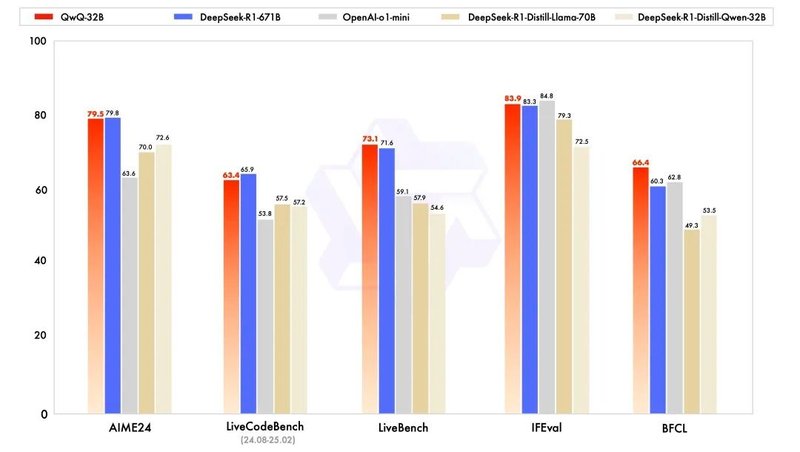 Gráfico de desempenho da IA do Alibaba