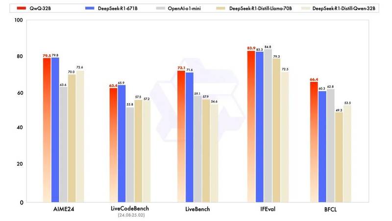 Gráfico de desempenho da IA do Alibaba
