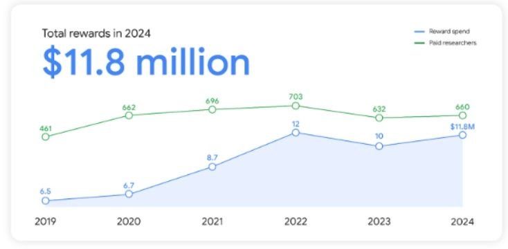 Um gráfico que mostra a evolução do programa de recompensas de bugs da Google ao longo dos anos, com destaque para o desempenho de 2024.