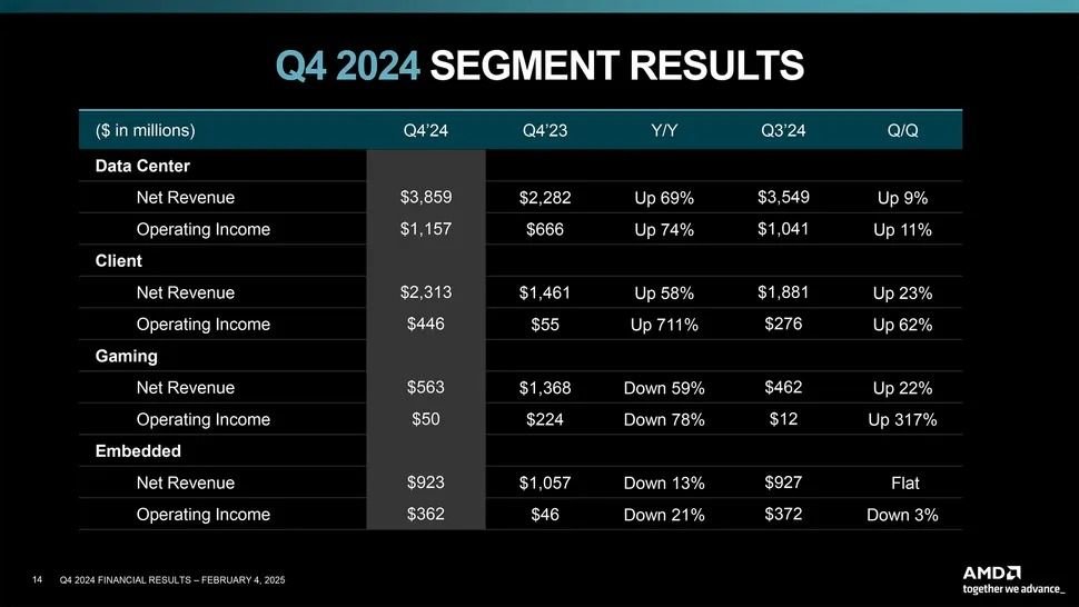 Planilha de relatório financeiro da AMD no Q4 de 2024